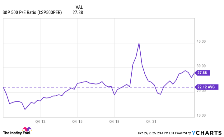 S&P 500 P/E Ratio Chart