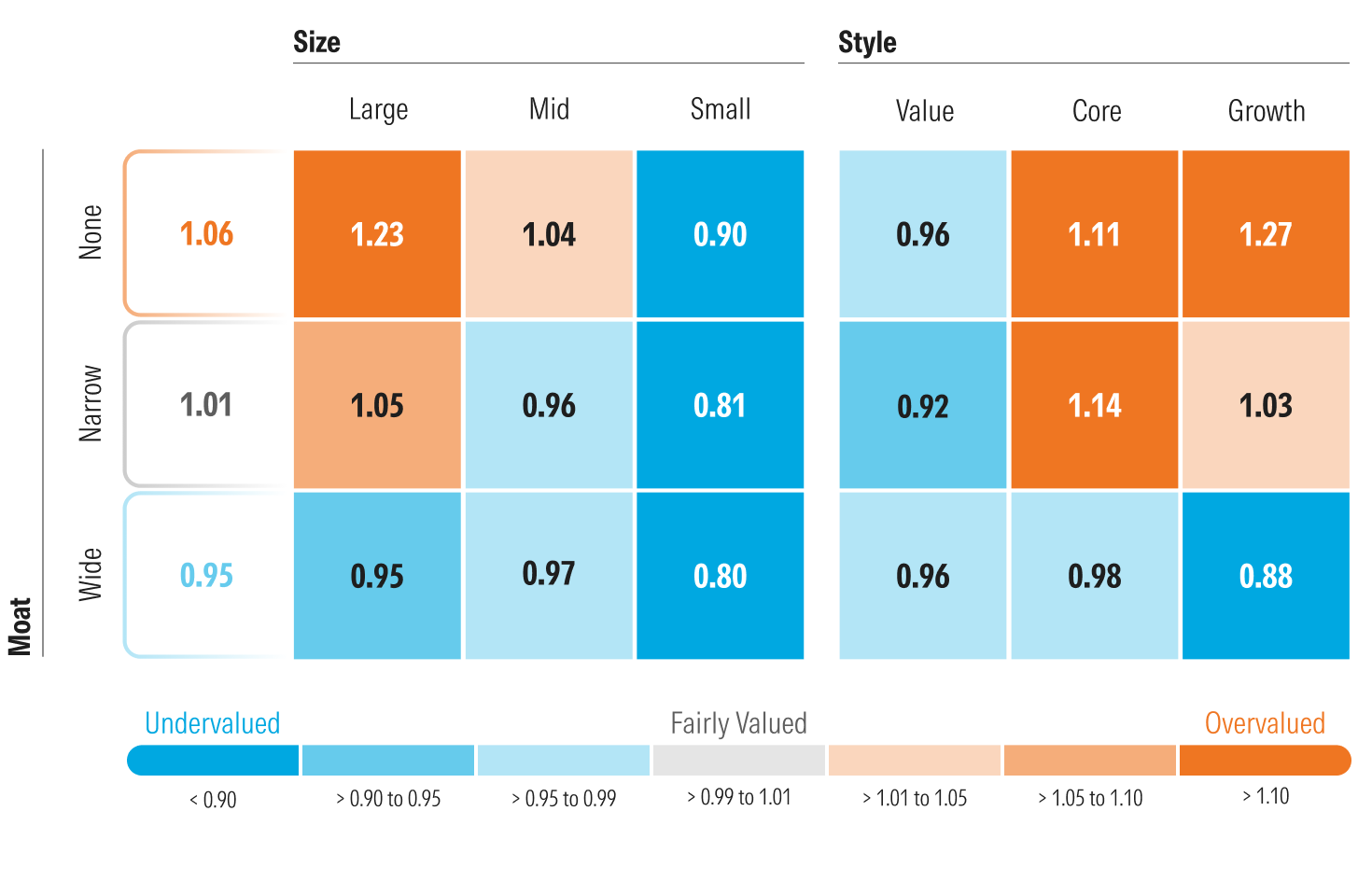 Graphic that shows Morningstar's price to fair value metric broken down by economic moat, size and style.
