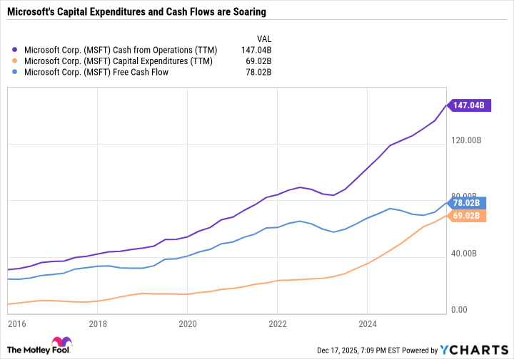 MSFT Cash from Operations (TTM) Chart