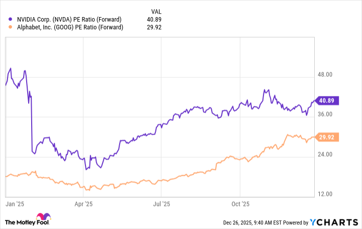 NVDA PE Ratio (Forward) Chart