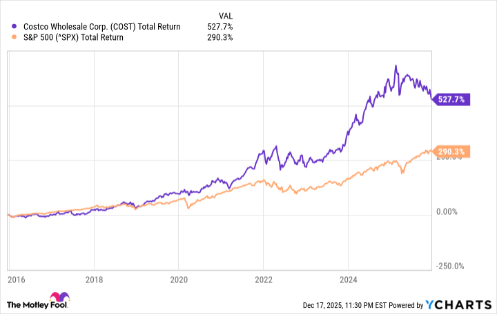 COST Total Return Level Chart