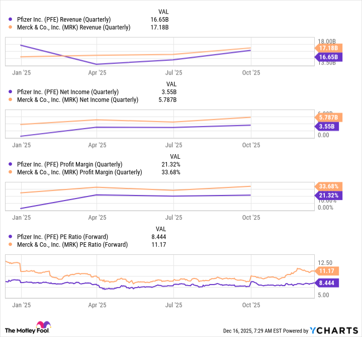 PFE Revenue (Quarterly) Chart
