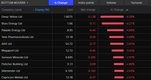 ASX 200  bottom movers