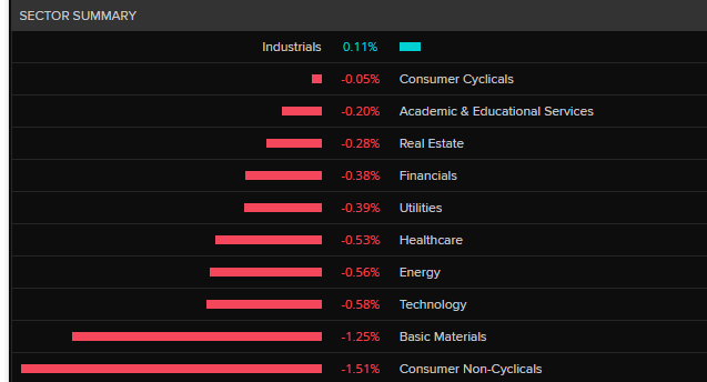 ASX 200 by sector