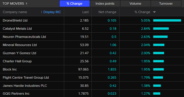 ASX 200 top movers