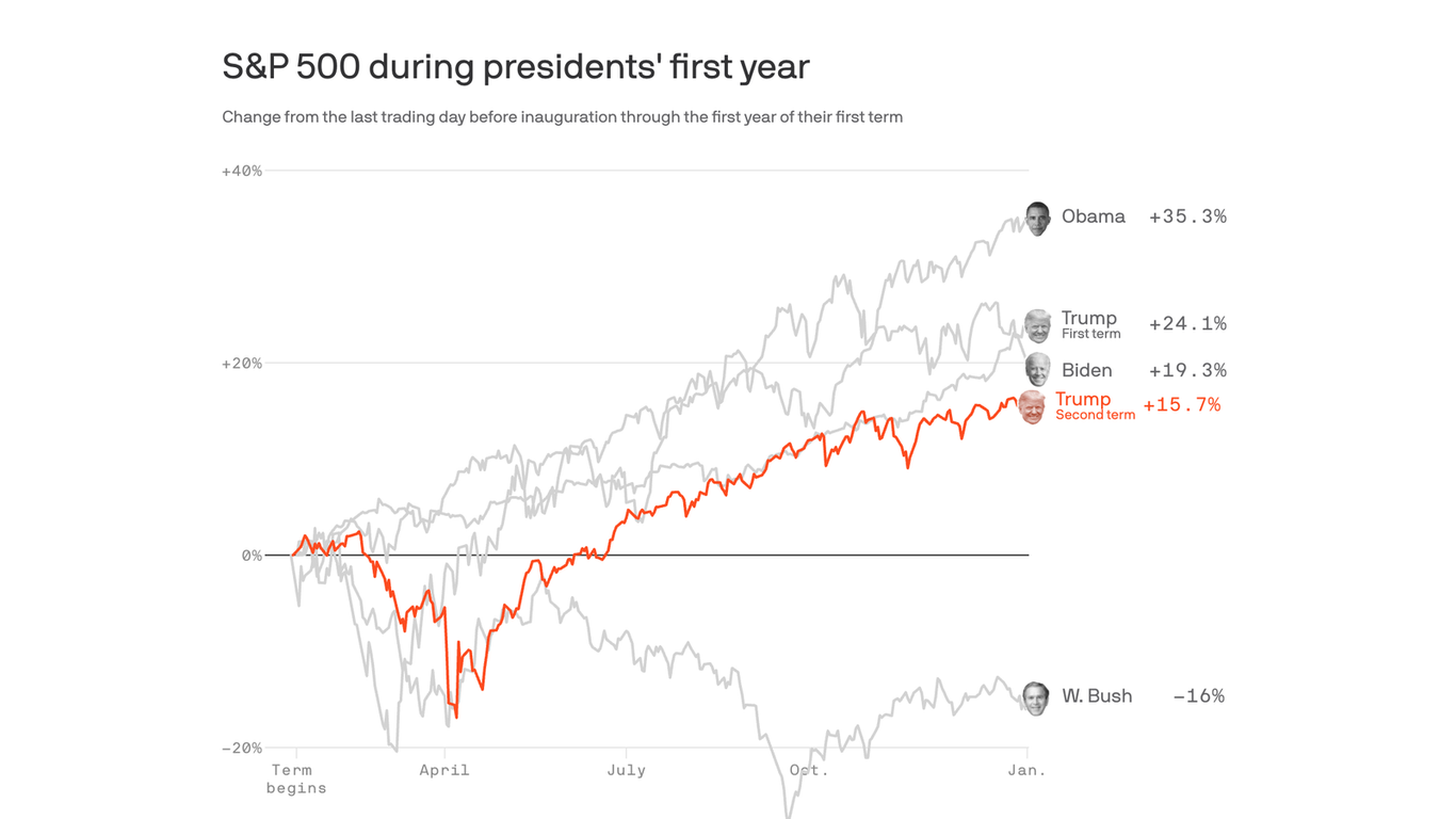 trump-20-stock-market-underperforms-trump-1.0