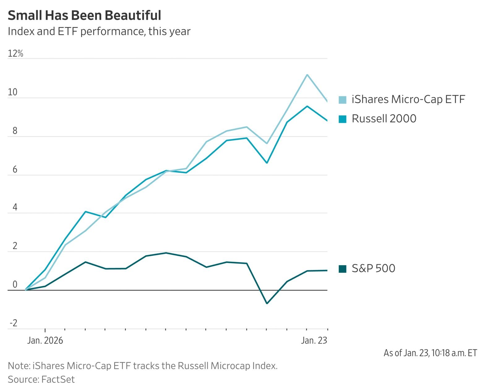 small-caps-are-poised-to-break-their-winning-streak
