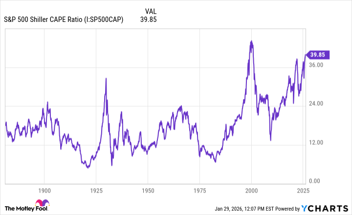 S&P 500 Shiller CAPE Ratio Chart