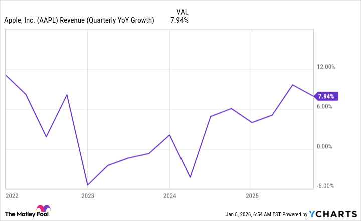 AAPL Revenue (Quarterly YoY Growth) Chart