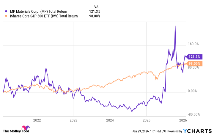MP Total Return Level Chart