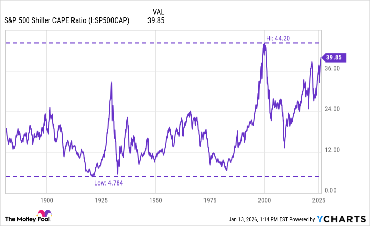 S&P 500 Shiller CAPE Ratio Chart