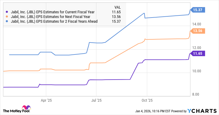 JBL EPS Estimates for Current Fiscal Year Chart