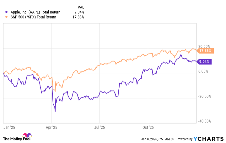 AAPL Total Return Level Chart