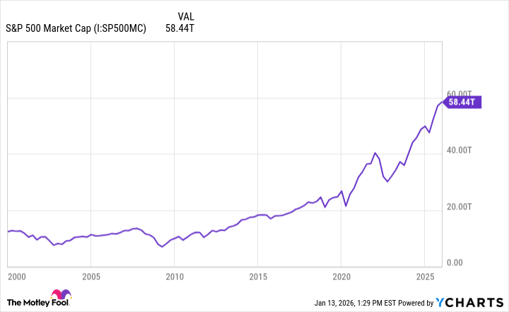 S&P 500 Market Cap Chart