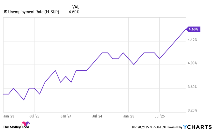 US Unemployment Rate Chart