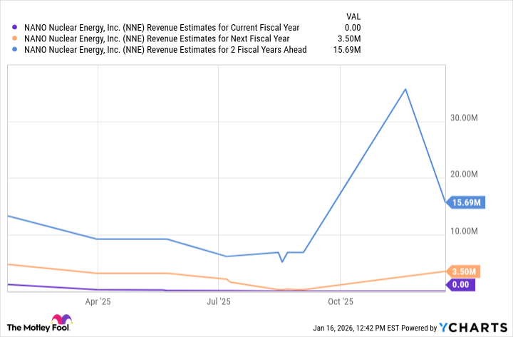 NNE Revenue Estimates for Current Fiscal Year Chart