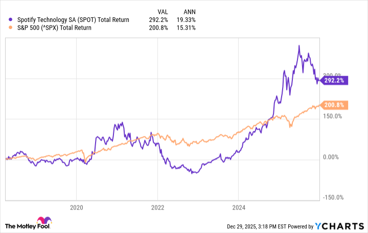 SPOT Total Return Level Chart