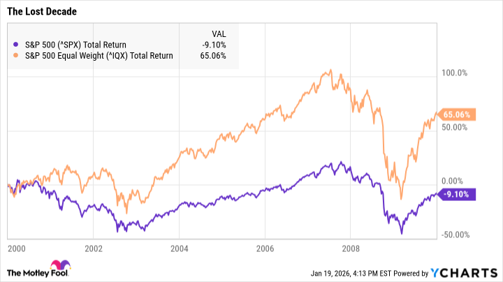 ^SPX Chart