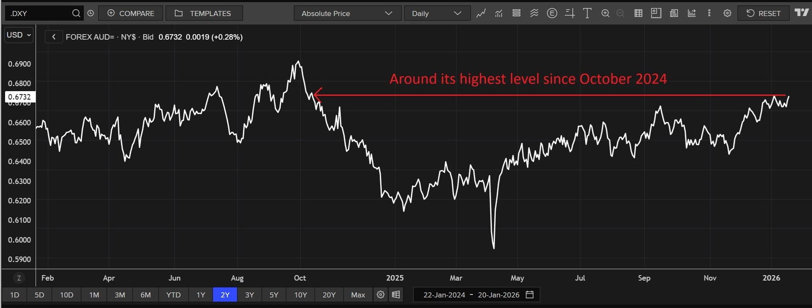 A line graph showing the Australian dollar surging over the past year.