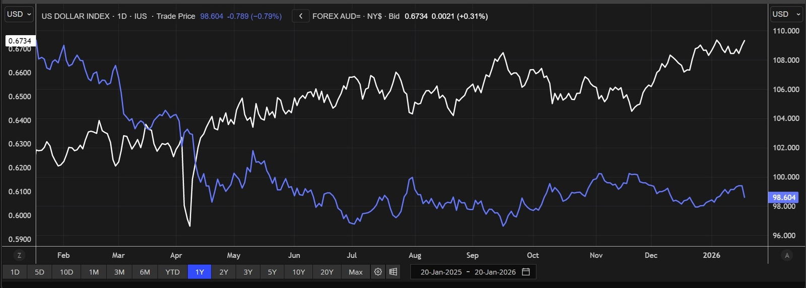 A line chart showing the Australian dollar rising sharply in the past year, while the US dollar index has suffered a steep fall in that time.