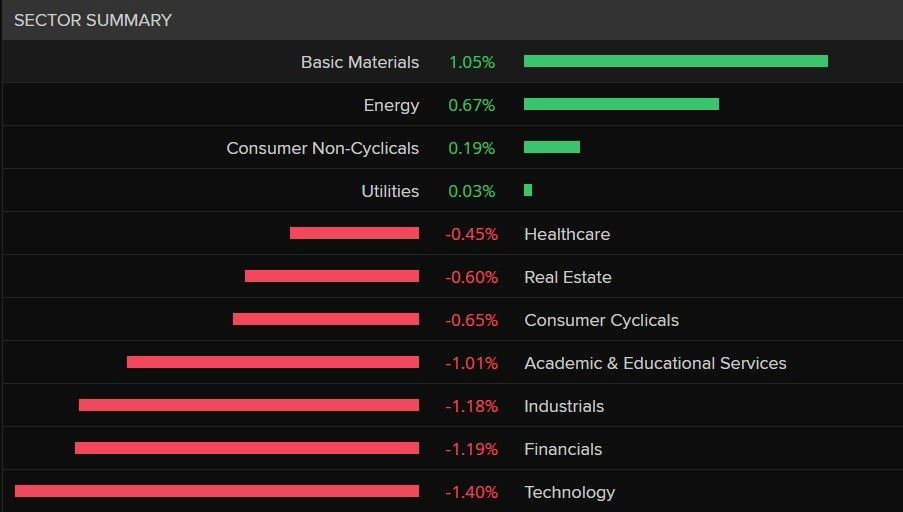 A bar chart showing most sectors are dropping on the ASX 200 on 21 January 2026.