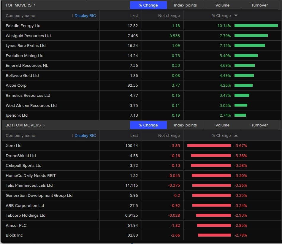 A table showing the best and worst performing ASX stocks on 21 January 2026.