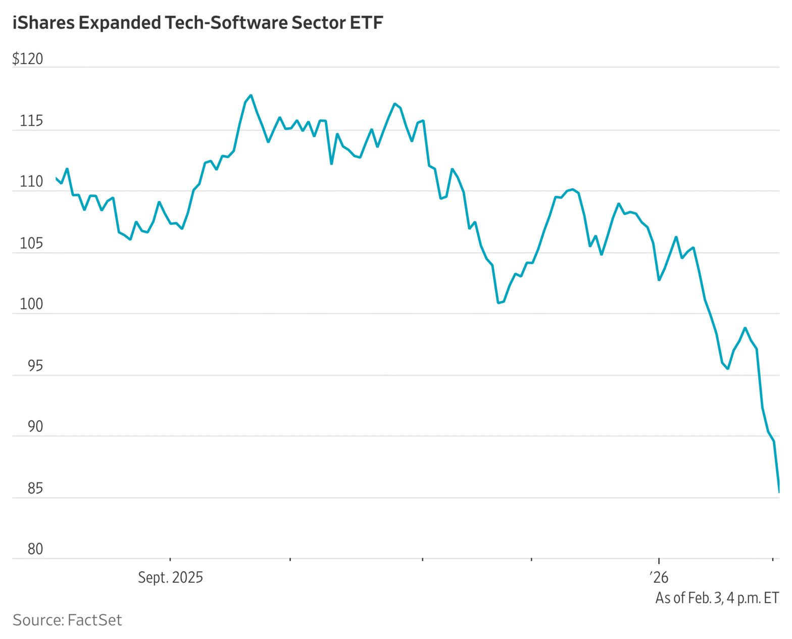 software-stocks-were-falling-from-favor-even-before-tuesday’s-selloff
