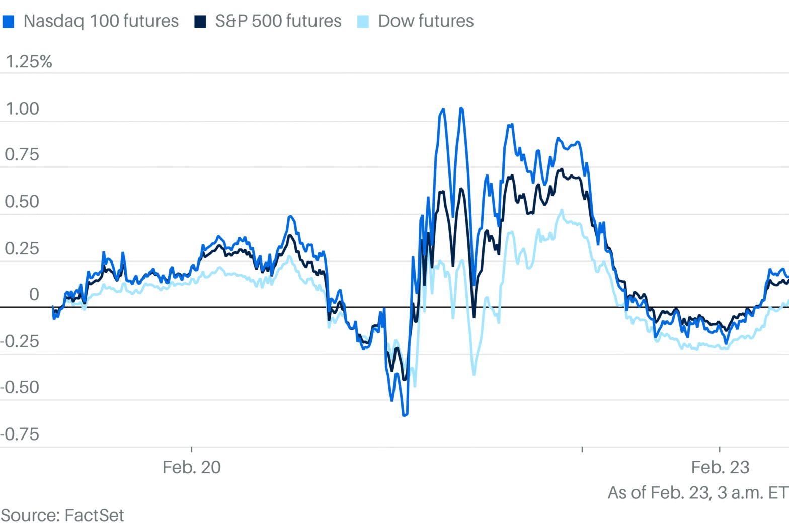 markets-drop-after-trump-hikes-tariffs-to-15%-stock-futures-falling.
