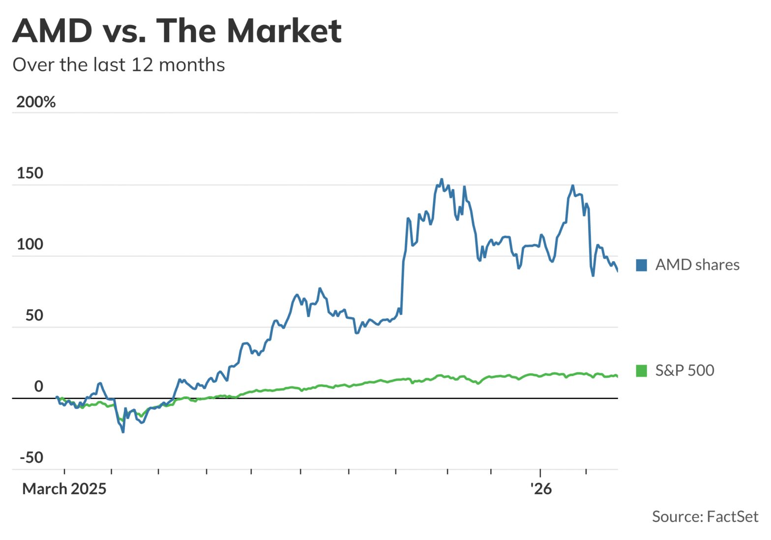 stock-market-today:-dow,-s&p-500-and-nasdaq-struggle-to-rally-after-another-ai-disruption-sell-off;-investors-eye-anthropic-briefing;-amd-stock-surges