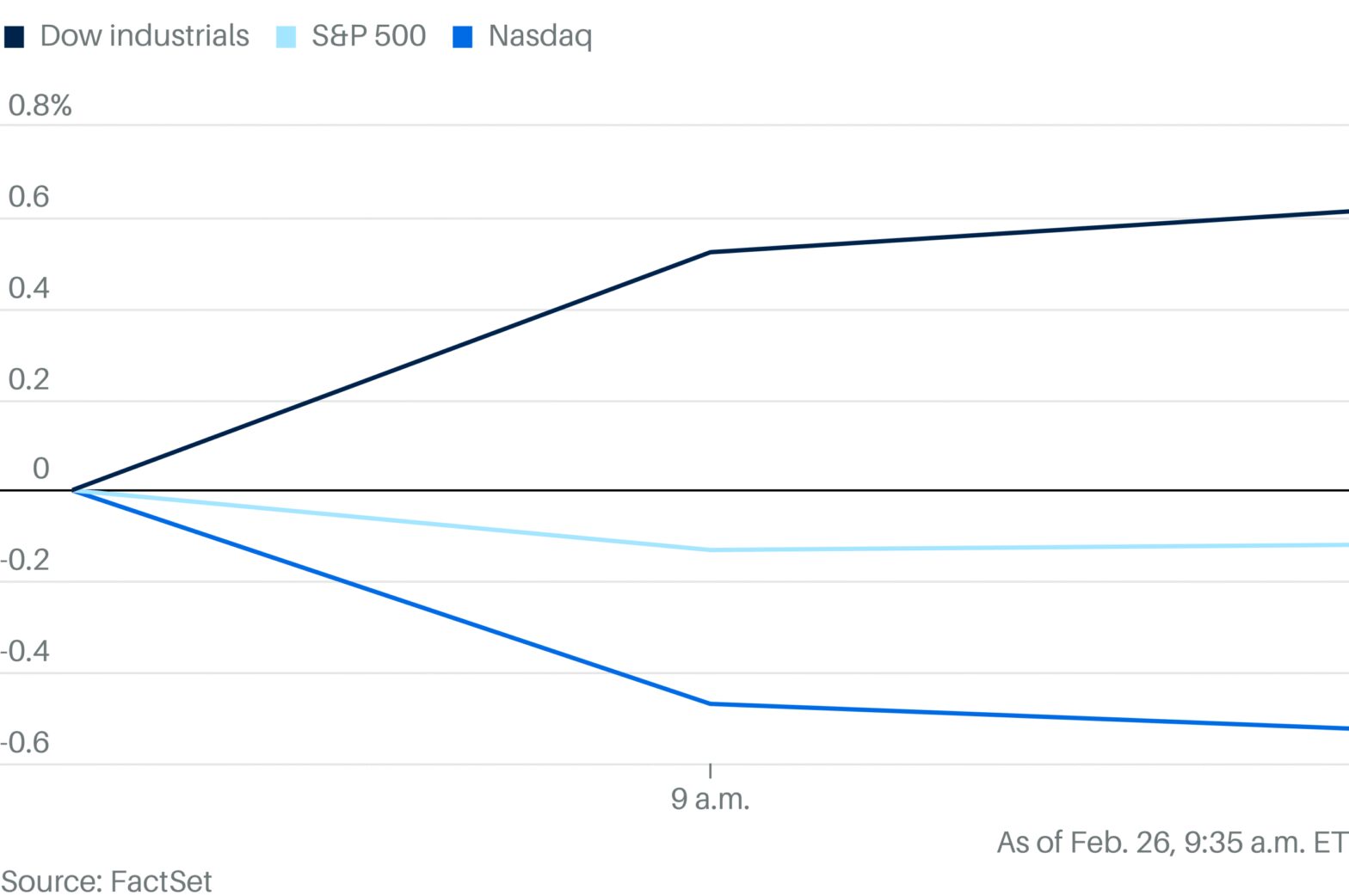 stock-market-today:-dow,-s&p-500,-nasdaq-set-to-open-down;-nvidia,-zscaler,-block,-netflix,-more-movers;-ai,-iran-fears