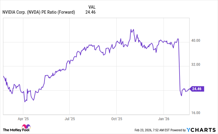 NVDA PE Ratio (Forward) Chart