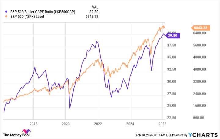S&P 500 Shiller CAPE Ratio Chart