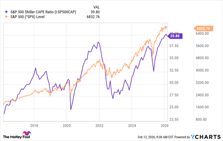 S&P 500 Shiller CAPE Ratio Chart