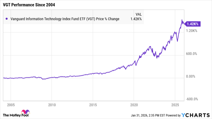 VGT Chart