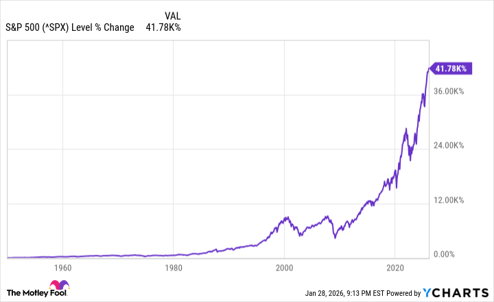 ^SPX Chart