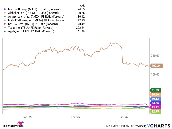 MSFT PE Ratio (Forward) Chart