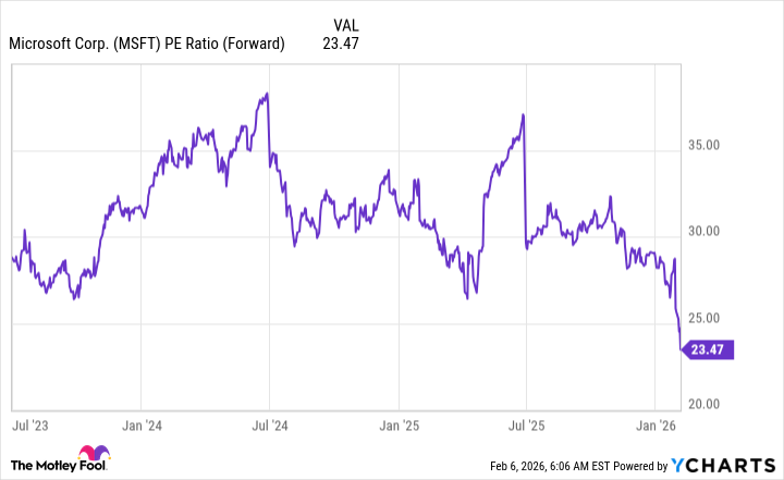 MSFT PE Ratio (Forward) Chart