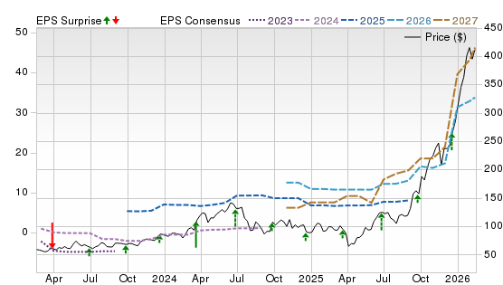 3 Year Stock Price Performance Chart for MU