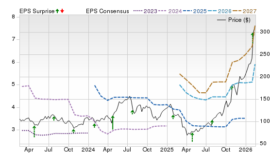 3 Year Stock Price Performance Chart for TER