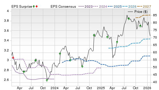 3 Year Stock Price Performance Chart for TRMB