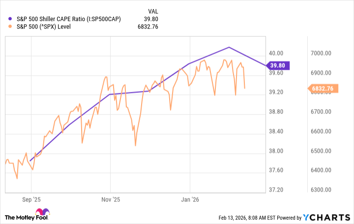 S&P 500 Shiller CAPE Ratio Chart