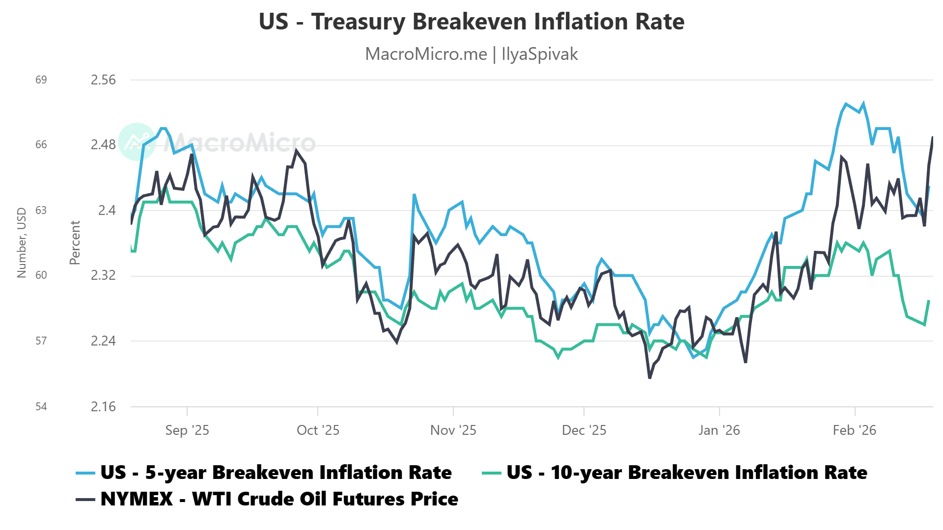 Crude oil prices and inflation expectations