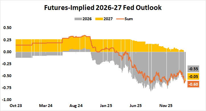 Fed interest rate outlook 2026-2027