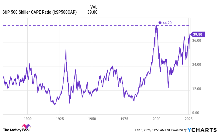 S&P 500 Shiller CAPE Ratio Chart