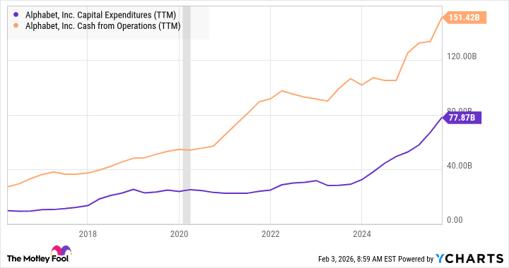 GOOG Capital Expenditures (TTM) Chart