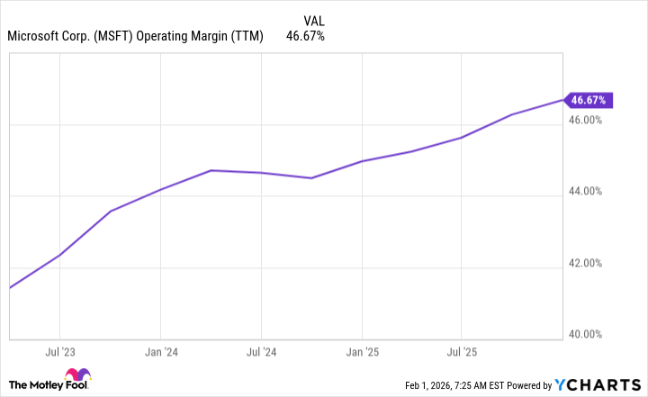 MSFT Operating Margin (TTM) Chart