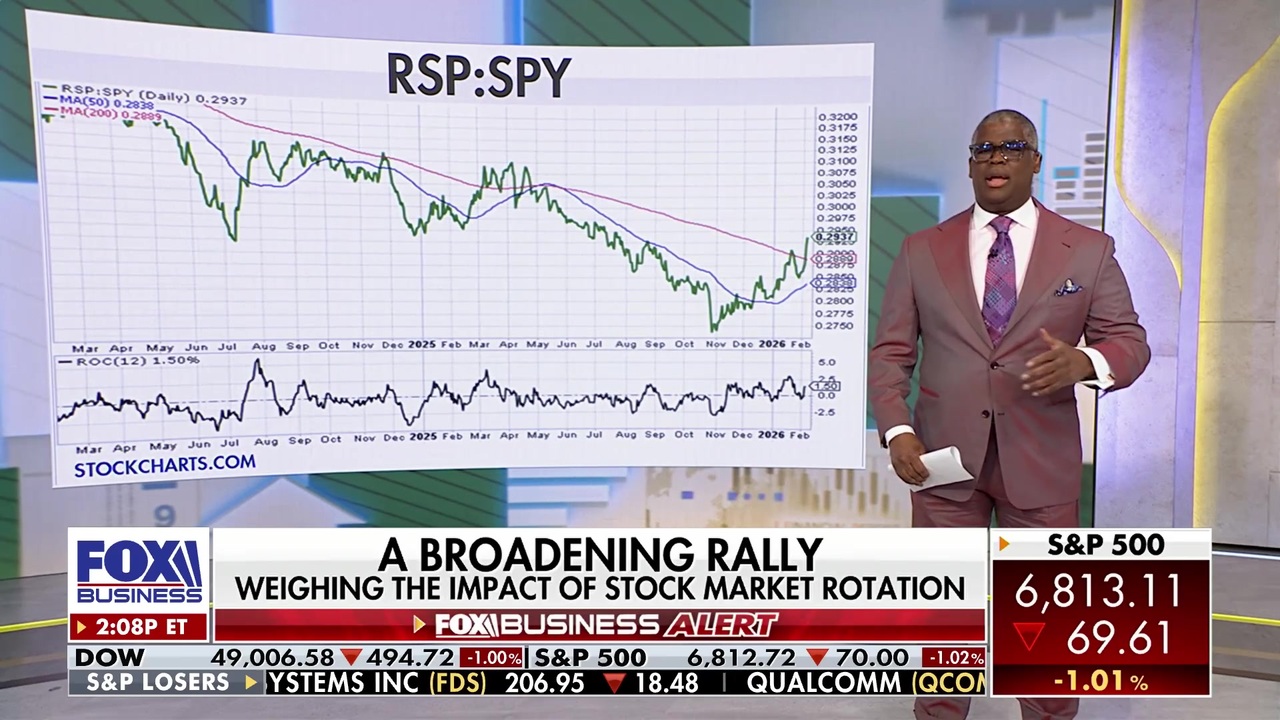 Stock market rotation reshapes the rally