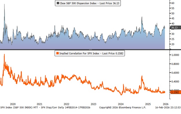 High Dispersion and Low Correlation Create Opportunities