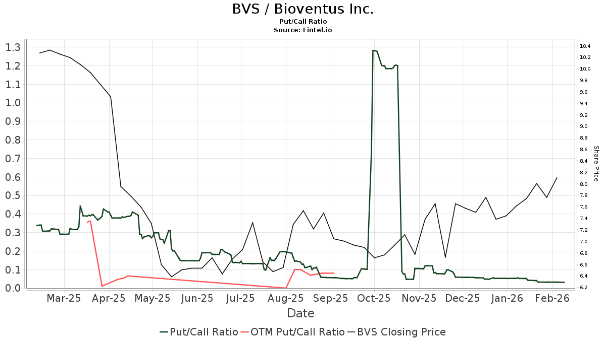BVS / Bioventus Inc. Put/Call Ratios