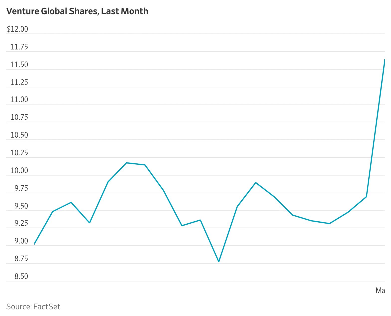 us.-lng-exporter-venture-global-stock-surges